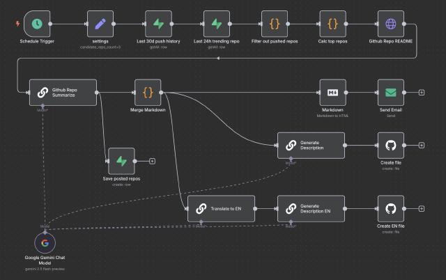 使用n8n打造GitHub Trending每日追踪Workflow